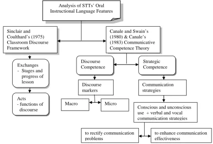 Figure 1.1: Conceptual Framework of the Study in Investigating Science Teacher 