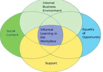 Figure 2: Critical factors involved in informal learning. (Quoted from the 'Model for the recognition of informal learning in the workplace')  