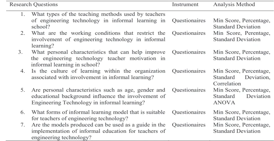 Table 3.1: Likert Scale  