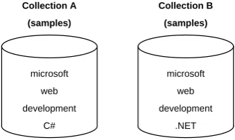 Figure 1.2: Two incomplete sets of samples.