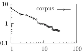 Figure 2.2:The same graph butplotted on logarithmic axes.