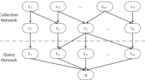 Figure 2.3: Example of an inference network.
