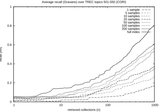 Figure 4.1: Average recall for dierent numbers of samples.