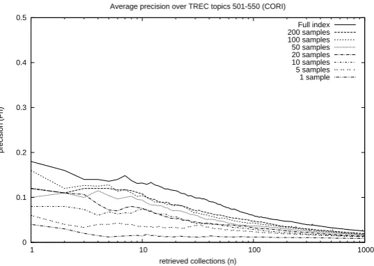 Figure 4.3: Percentage of clusters per cluster size (K-means, 200 samples).