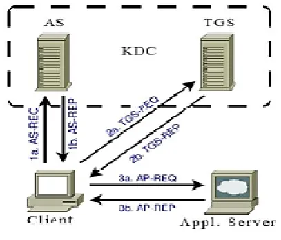 Figure 1. Kerberos protocol 