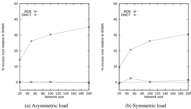Figure 5: Percentage increase in the cost of a broadcast tree relative to BSMA’s tree cost, variablenetwork size, delay constraintmaxB ∆= 0:03 seconds,: = 5 Mbps,B (BBmaxmax�+BBminB�minBminmaxmin)== 125 Mbps