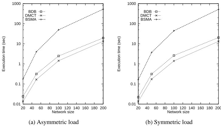 Figure 6: Average Execution time, variable network size, delay constraintExecution time (sec)B