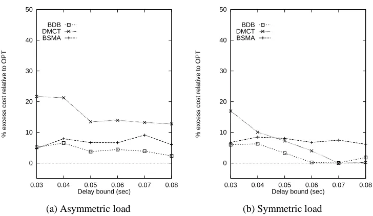 Figure 3: Percentage increase in the cost of a broadcast tree relative to optimal, variable range oflink loads, 20 nodes, delay constraint=: ∆ 003 seconds.