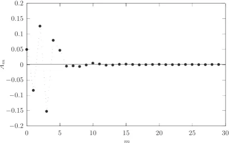 Figure 5. Coefficients Aas a function of integerm for the expansion of Equation (58) m.