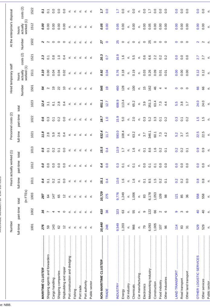 TABLE 48 DETAILED SOCIAL BALANCE SHEET OF THE LIÈGE PORT COMPLEX: 2005