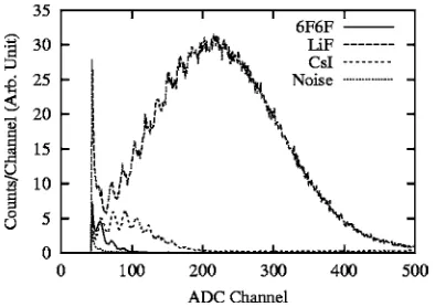 FIG. 2. The pulse height spectrum in the silicon detector when prototypeuncoated and CsI and LiF coated foils were exposed to a 45 keV protonbeam