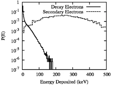 FIG. 12. A Monte Carlo energy deposition histogram in the MWPC due tosecondary electrons from the proton conversion foil and due to electronsfrom neutron decay.
