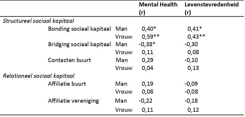 Tabel 3: Correlaties tussen vormen van sociaal kapitaal, mental health en levenstevredenheid