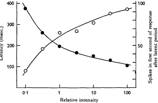 Fig. 4. On response. Plot of latency (•—•) and initial spike frequency (O—O) againstintensity of illumination