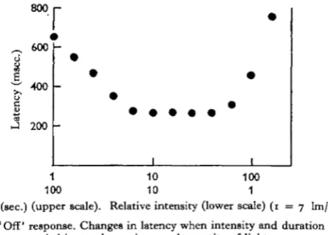 Fig. 6. ' Off' response. Changes in latency when intensity and duration werevaried inversely to give equal quantity of light.