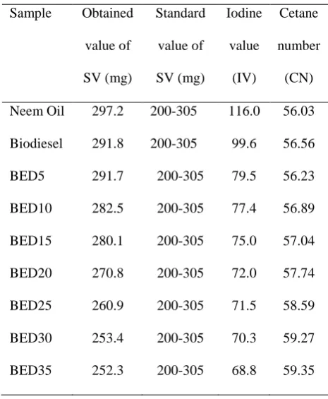 Table 2. Saponification Value, Cetane Number and Iodine Value of Oil, Biodiesel and Blends 