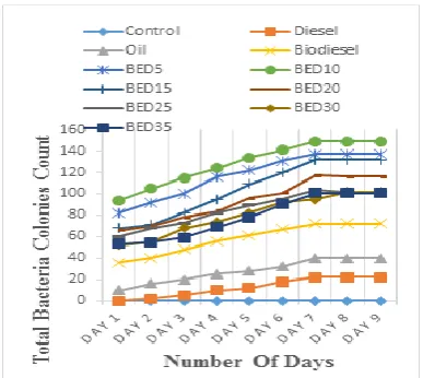 Figure 3. Total Bacterial Count for the Microbial Test  of the Oil, Biodiesel, Diesel and Blends  