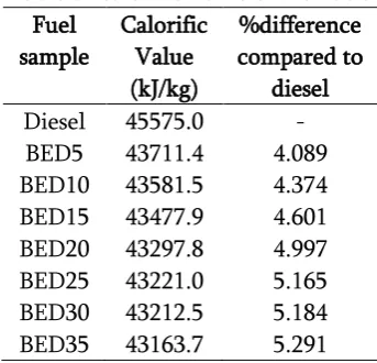 Table 5: Calorific Value of the Fuels 