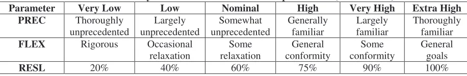 Table 3.  Survey rubric of three COCOMO II parameters (Boehm 2003). Low Largely 