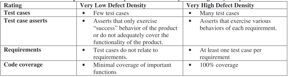 Table 4.  Sample behavioral analysis for defect density for testing in a Java system.  Very Low Defect Density Very High Defect Density 