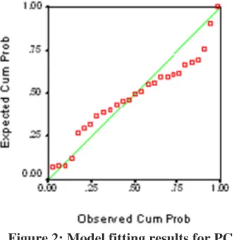 Figure 2: Model fitting results for PCA  