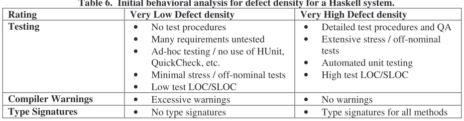 Table 6.  Initial behavioral analysis for defect density for a Haskell system. Very Low Defect density Very High Defect density 