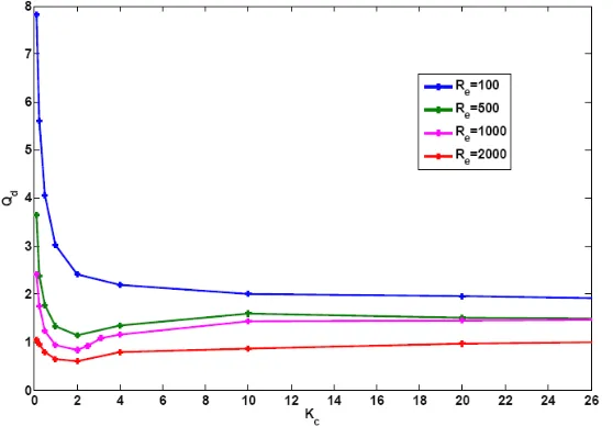 Figure 3. Dissipative coefficient Qd versus Kc for different values of Re. 