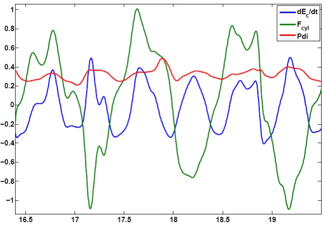 Figure 4. Evolution with time of the cylinder force (green), the inertial power (blue) and the dissipative power (red) for Re=1000 and Kc=10 (zoom of Fig