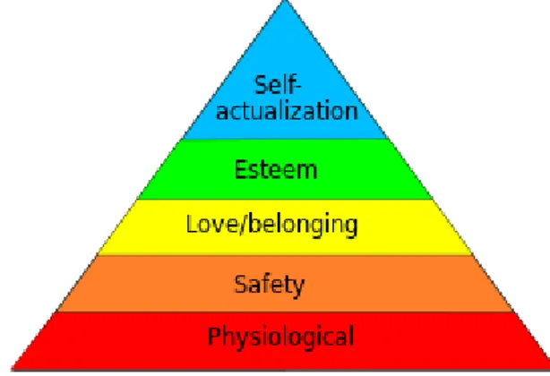 Figure 2.1: Maslow’s Hierarchy of Needs  Source: Maslow’s, (1943) 