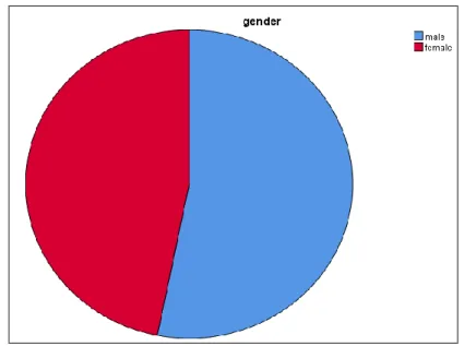 Figure 4.1: Gender of the Respondents  Source: Field Data (2017) 