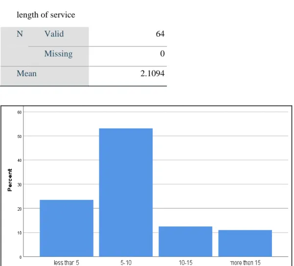 Figure 4.5: Length of Service  Source: Field Data (2017) 