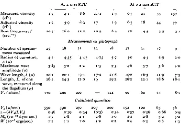 Table 4. Parameters of the bending waves of glycerinated Lytechinusspermatozoa at increased viscosities