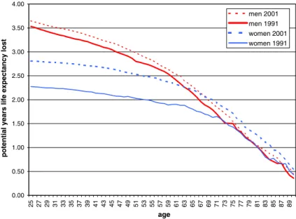Table 4 gives an overview of the increase in life expectancy between 1991 and 2001 by educational level at selected ages