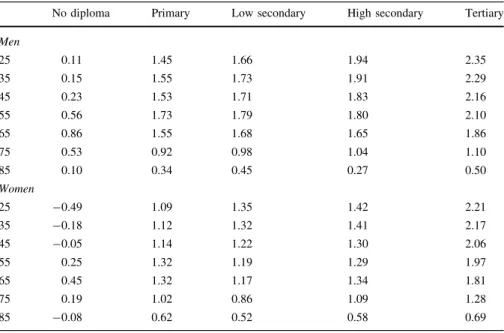 Table 4 Increase in life expectancy by educational level between 1991 and 2001 for men and women at selected ages