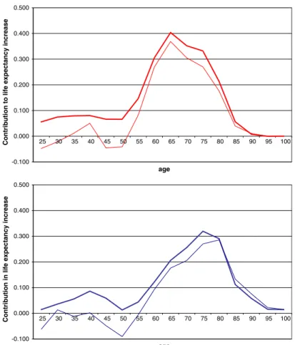 Fig. 3 Decomposition of the age-specific contribution to life expectancy increase between 1991 and 2001 for the total population (dark line) and for primary educated (light line) men (upper) and women (lower)