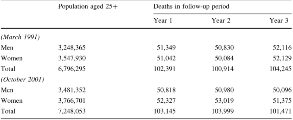 Table 1 Census populations and register-based mortality in 1991–1994 and 2001–2004 by sex Population aged 25+ Deaths in follow-up period