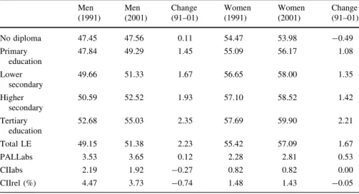 Table 3 summarises the results. Life expectancies by gender and observation year follow the well-known gradient by educational attainment.