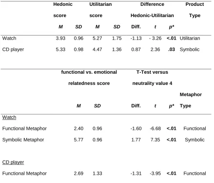 Table 1. Pretest Stimuli Study1 