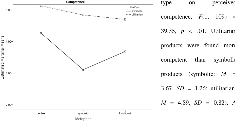 Figure 4. Perceived competence of symbolic and utilitarian products between metaphors 