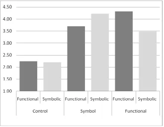 Figure 7. Manipulation Check: functional versus symbolic metaphor relatedness per conditions 