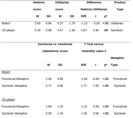 Table 1. Pretest Stimuli Study1 