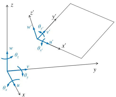 Figure 2.1 Shell element schematic.