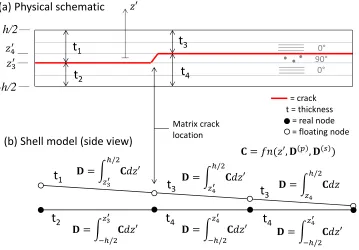 Figure 2.8 Representation of delamination migration in a shell mesh.