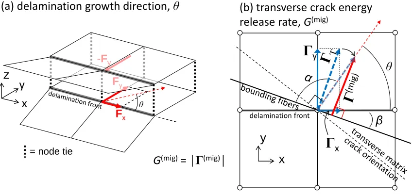 Figure 2.10 Delamination-migration prediction (3-D).