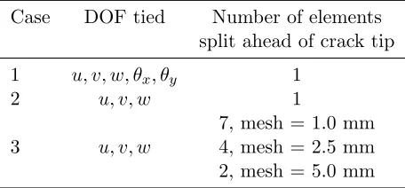 Table 2.4 Summary of three DCB cases with varying delamination front tied DOF and number ofelements split but tied ahead of the delamination.