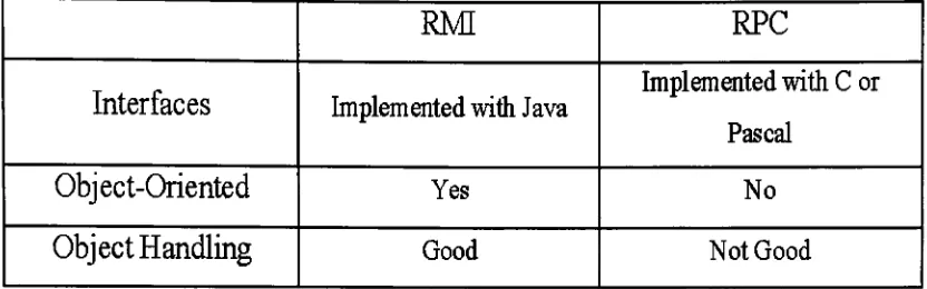 Table 2. Compare RMI to Remote Procedure Call (RPC)