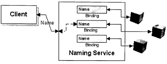 Figure 7. RMI handled remote objects communication [12]