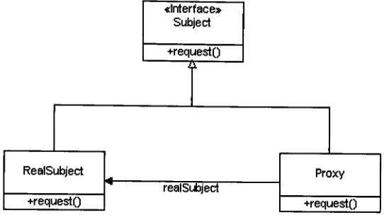 Figure 8. Proxy pattern [9]