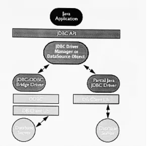 Figure 9. Type 1 and Type 2 JDBC Drivers [3]