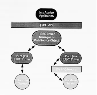Figure 10. Type 3 and Type 4 JDBC Drivers [3]